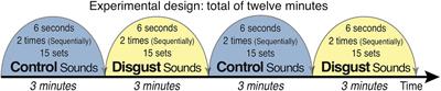 Alterations of Heartbeat Evoked Magnetic Fields Induced by Sounds of Disgust